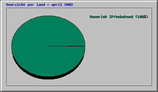 Overzicht per land - april 2002