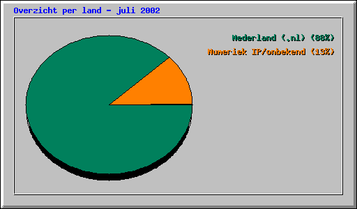 Overzicht per land - juli 2002