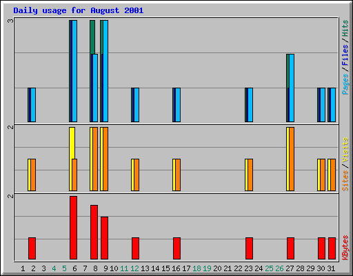 Daily usage for August 2001
