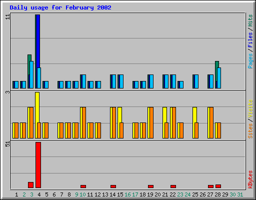 Daily usage for February 2002
