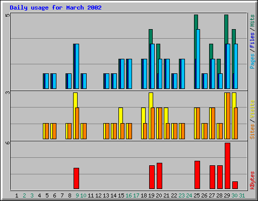 Daily usage for March 2002