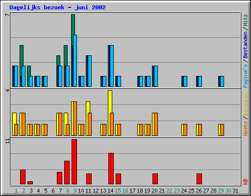 Dagelijks bezoek - juni 2002