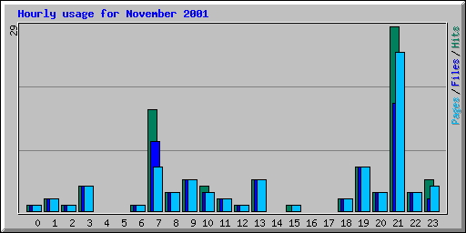Hourly usage for November 2001