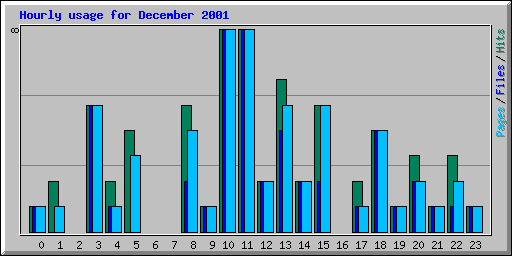 Hourly usage for December 2001