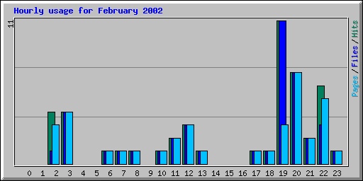 Hourly usage for February 2002