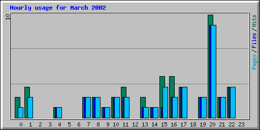 Hourly usage for March 2002