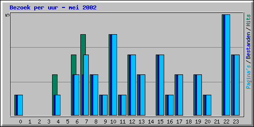 Bezoek per uur - mei 2002